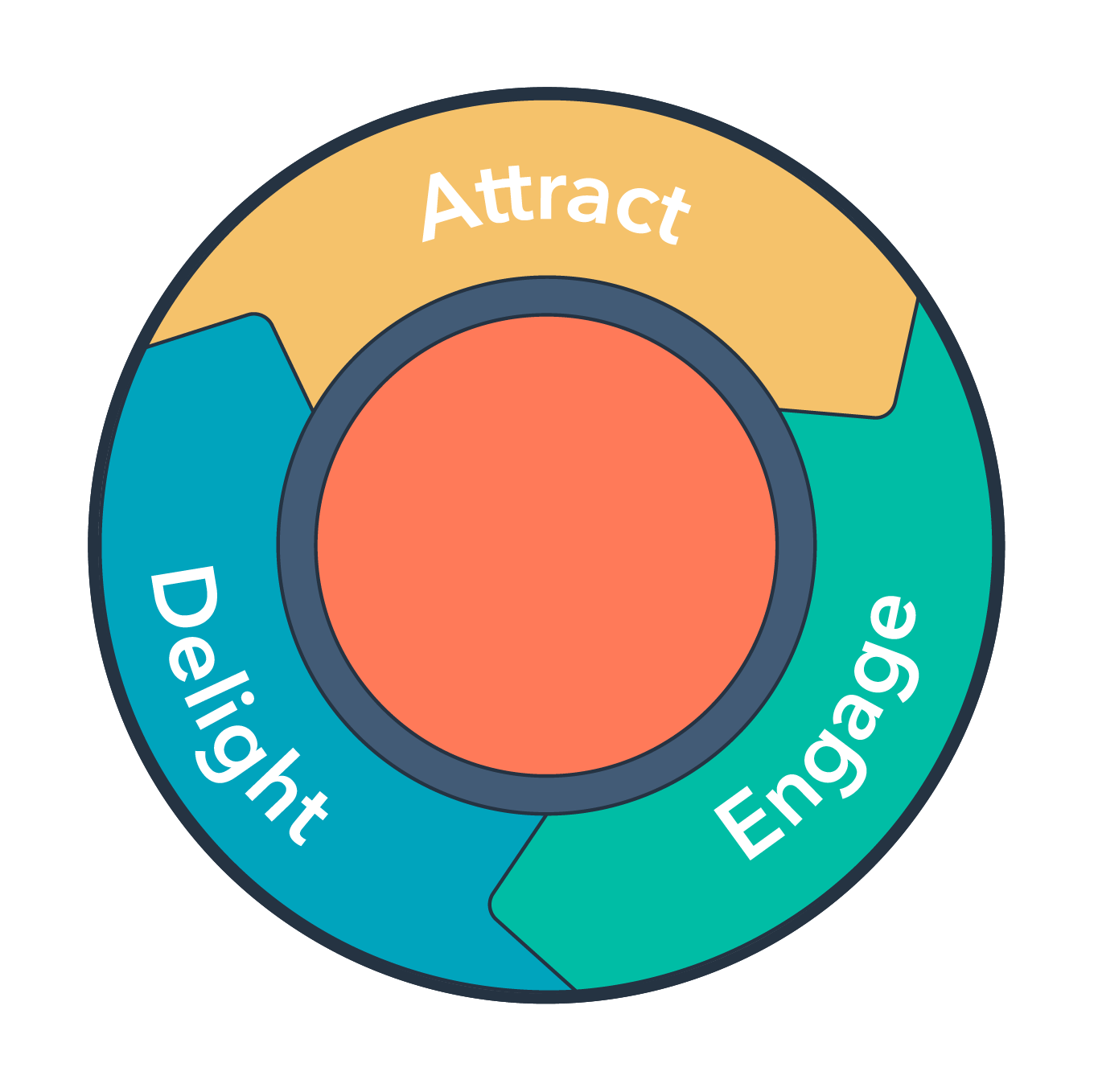 HubSpot inbound methodology framework